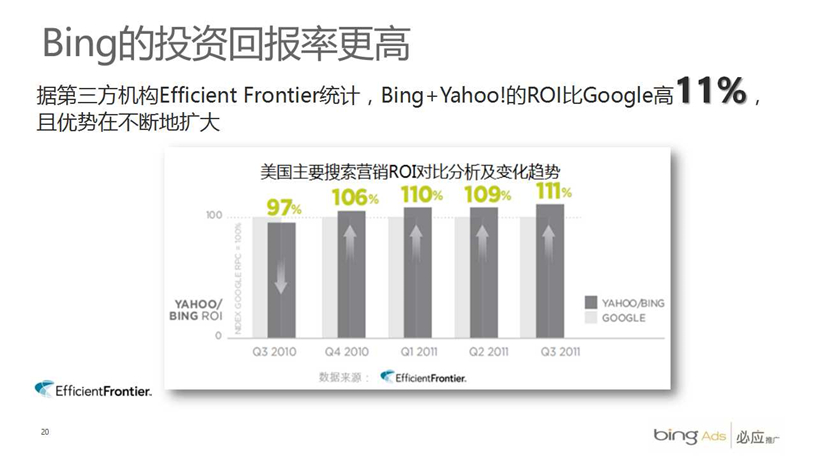 Bing必应代理商/Bing必应推广/开户多少钱/效果好不好/怎么样