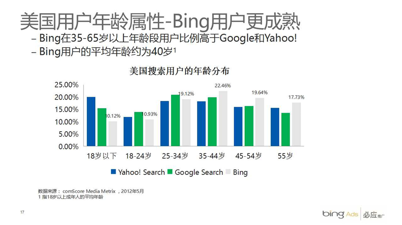 Bing必应代理商/Bing必应推广/开户多少钱/效果好不好/怎么样