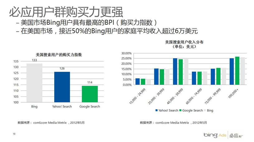 Bing必应代理商/Bing必应推广/开户多少钱/效果好不好/怎么样