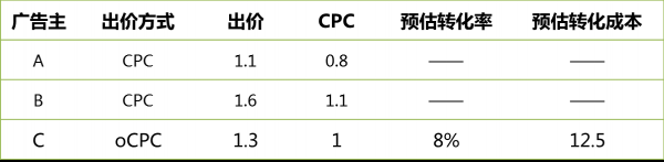360信息流成本高、放量难？Ocpc帮你搞定效果优化！